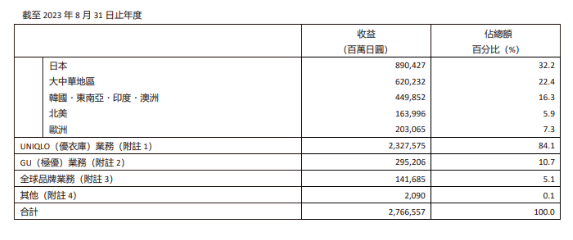 去年掙了300億（yì）的優衣庫，花3個億（yì）給打工人漲薪