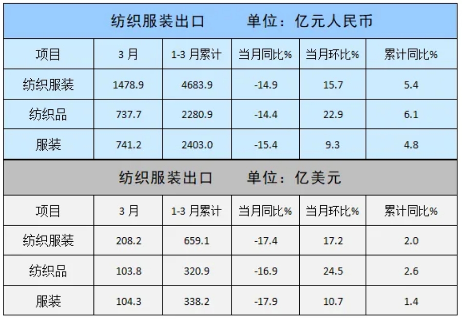 3月我國紡織服裝出口同（tóng）比下（xià）降17.4%