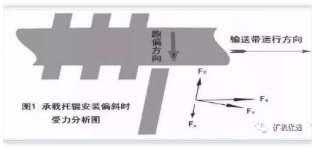 皮帶輸送機輸送帶跑偏怎（zěn）麽辦？