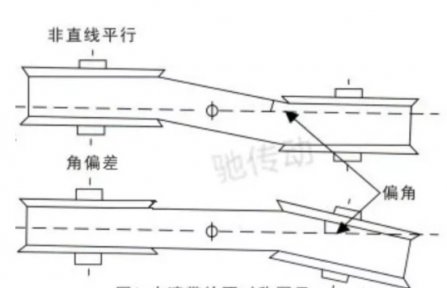 同步帶（dài）的安裝方法