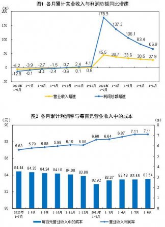 1—6月份製造業實現利潤總額35677.3億元，增長（zhǎng）67.3%